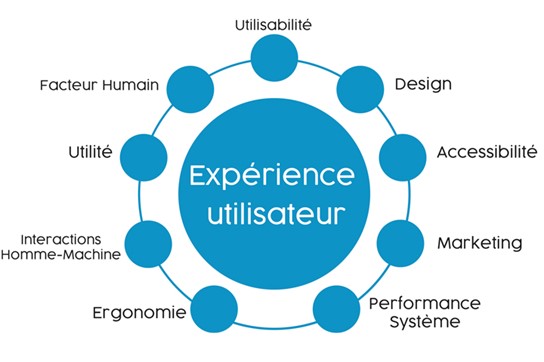 Experience utilisateur UX
