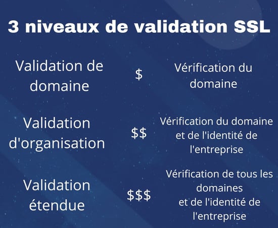 Niveaux de validation SSL