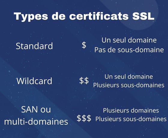 Types de certificats SSL